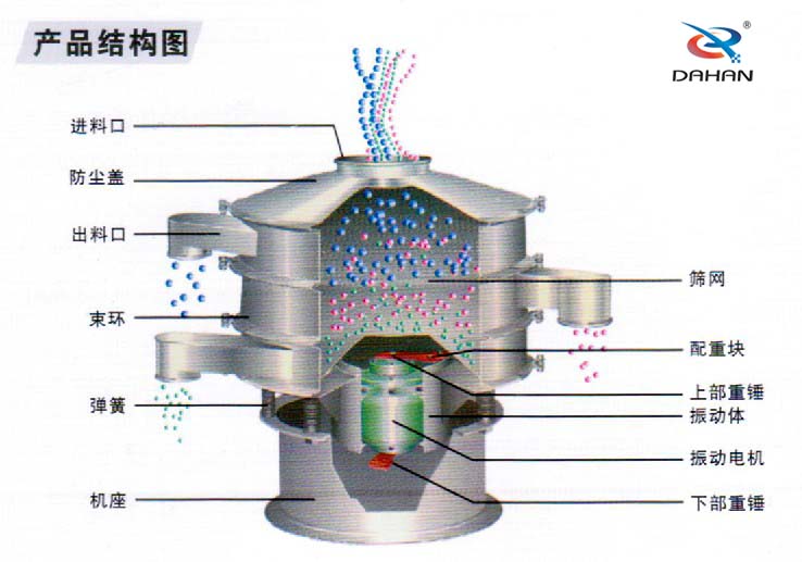 食品振動(dòng)篩內(nèi)部結(jié)構(gòu)：進(jìn)料口，防塵蓋，束環(huán)彈簧，篩網(wǎng)配重塊，振動(dòng)電機(jī)等