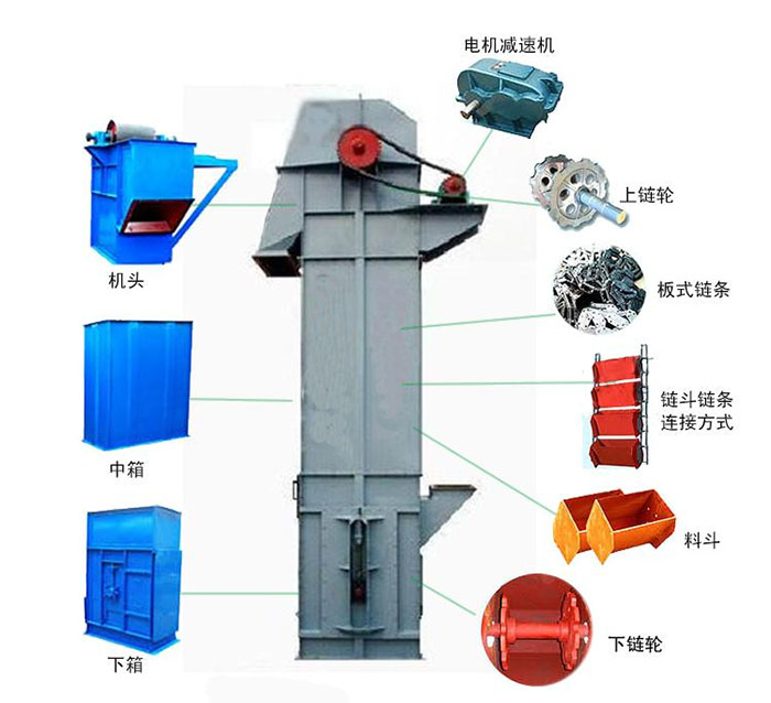 Ne斗式提升機(jī)主要結(jié)構(gòu)有：電機(jī)減速機(jī)，上鏈輪，板式鏈條，料斗，下鏈輪等。