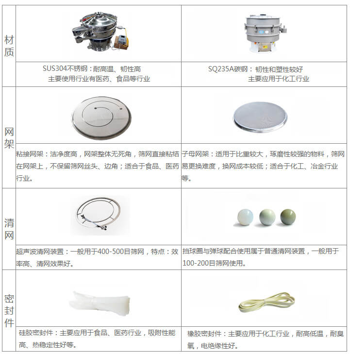 超聲波旋振篩與普通旋振篩相比有什么優(yōu)點：材質(zhì)不銹鋼材質(zhì)主要使用行業(yè)有：醫(yī)藥，食品等行業(yè)優(yōu)質(zhì)不銹鋼特點：耐高溫，韌性高。碳鋼：主要應(yīng)用于化工行業(yè)，碳素鋼特點：韌性和塑性較好。網(wǎng)架：粘接網(wǎng)架：潔凈度高，網(wǎng)架整體無死角，篩網(wǎng)直接粘接在網(wǎng)架上，不保留篩網(wǎng)絲頭，邊角，適合于食品，醫(yī)藥行業(yè)。子母架：適用于比重較大，磨琢性較強的物料，篩網(wǎng)易更換，換網(wǎng)成本較低：適合化工，冶金行業(yè)等使用。清網(wǎng)：擋球圈與彈跳球配合使用于普通清網(wǎng)裝置，一般用于100-200目篩網(wǎng)使用。超聲波清網(wǎng)裝置：一般用于400-500目篩網(wǎng)，特點：效率高，清網(wǎng)效果好。密封件：橡膠密封件：主要應(yīng)用于化工行業(yè)，耐高低溫，耐臭氧，電絕緣性好。硅膠密封件：主要應(yīng)用于食品，醫(yī)藥行業(yè)，吸附性能高，熱穩(wěn)定性好等。